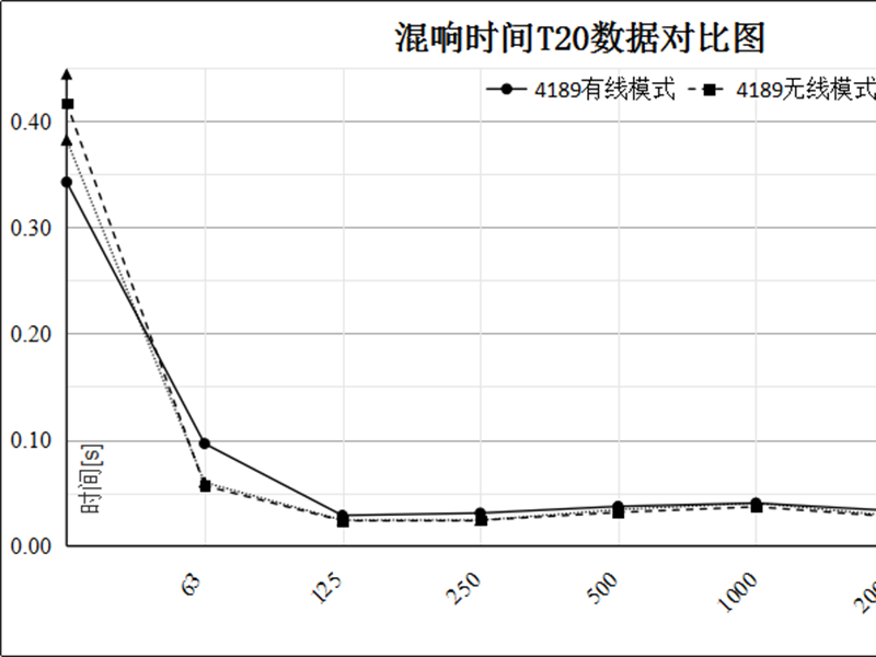 無線測(cè)試系統(tǒng)在多聲場(chǎng)下的驗(yàn)證與對(duì)比